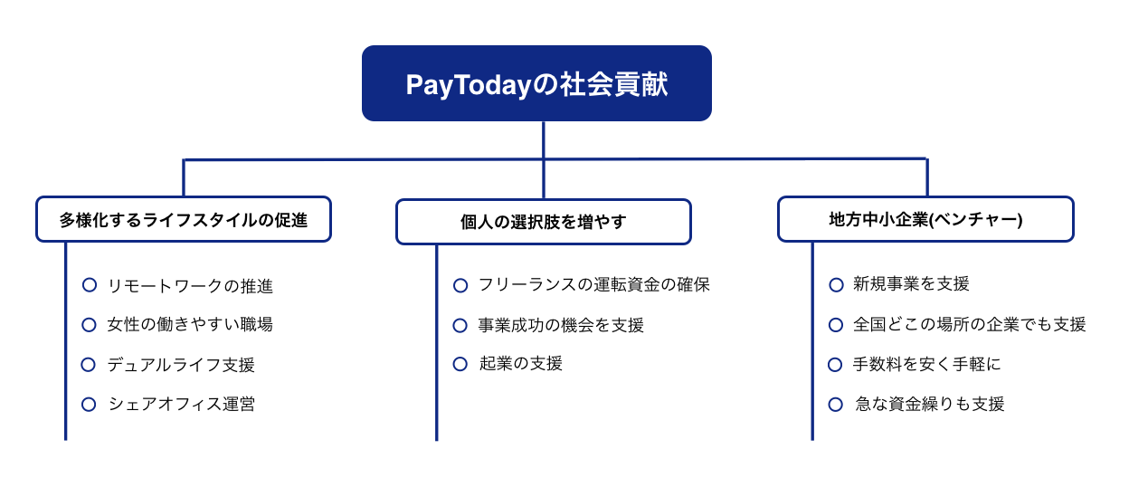 PayTodayの社会貢献