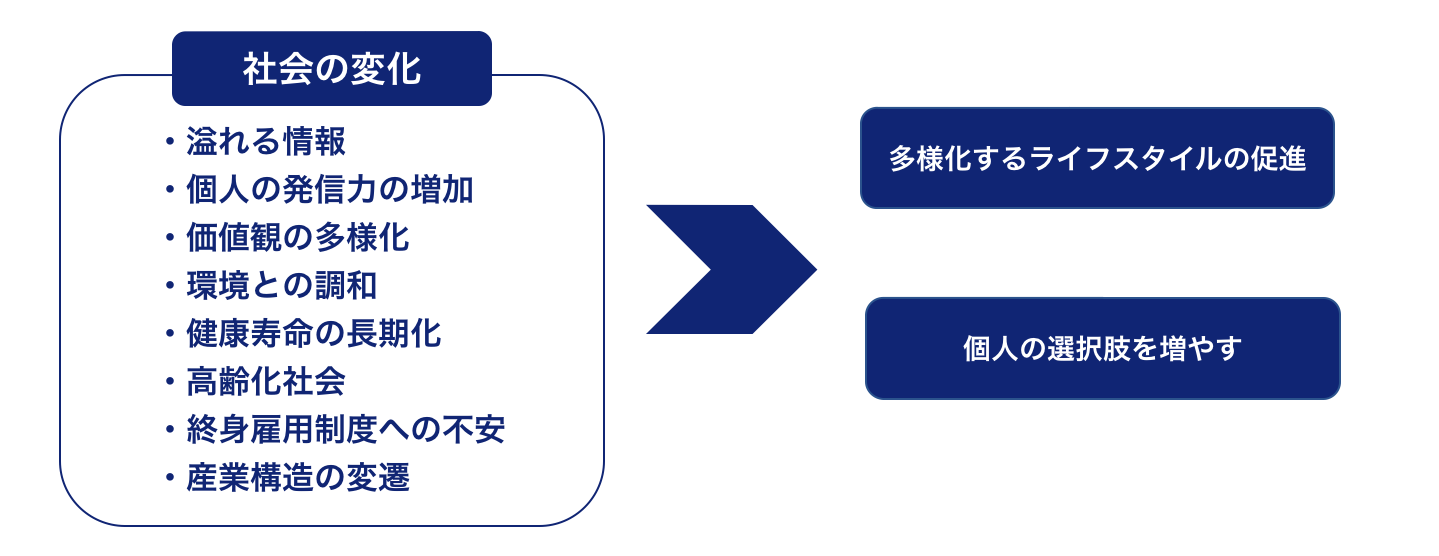 多様化するライフスタイルの促進、フリーランス/個人の選択肢を増やす