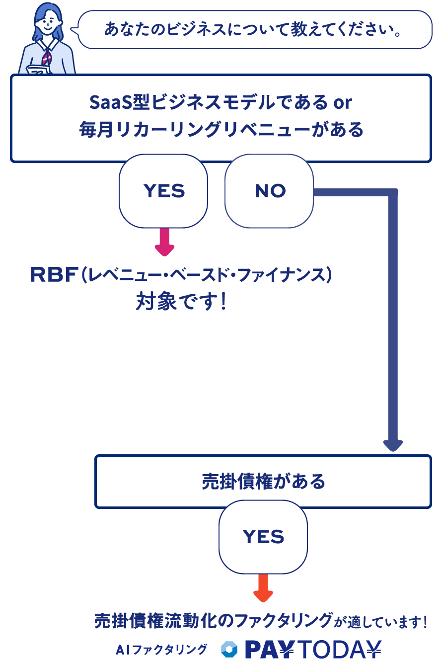 資金調達方法診断